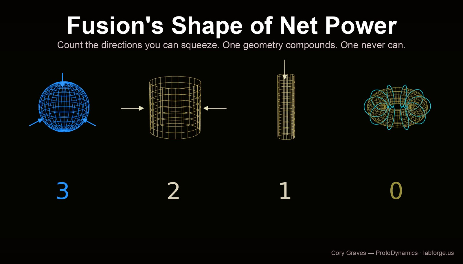 Fusion&rsquo;s Shape of Net Power