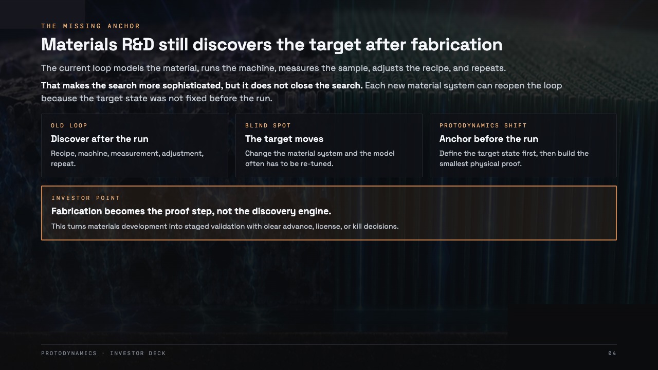 Slide 4: Materials R&D still discovers the target after fabrication