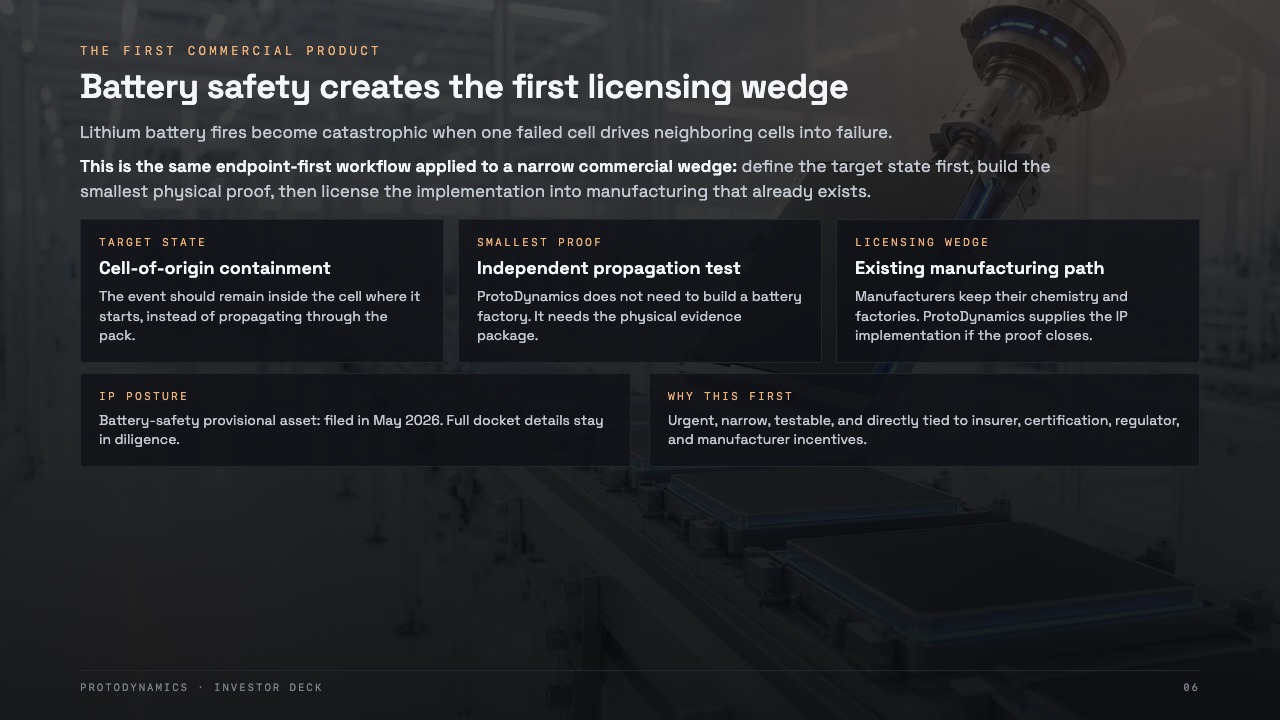 Slide 6: Battery safety creates the first licensing wedge
