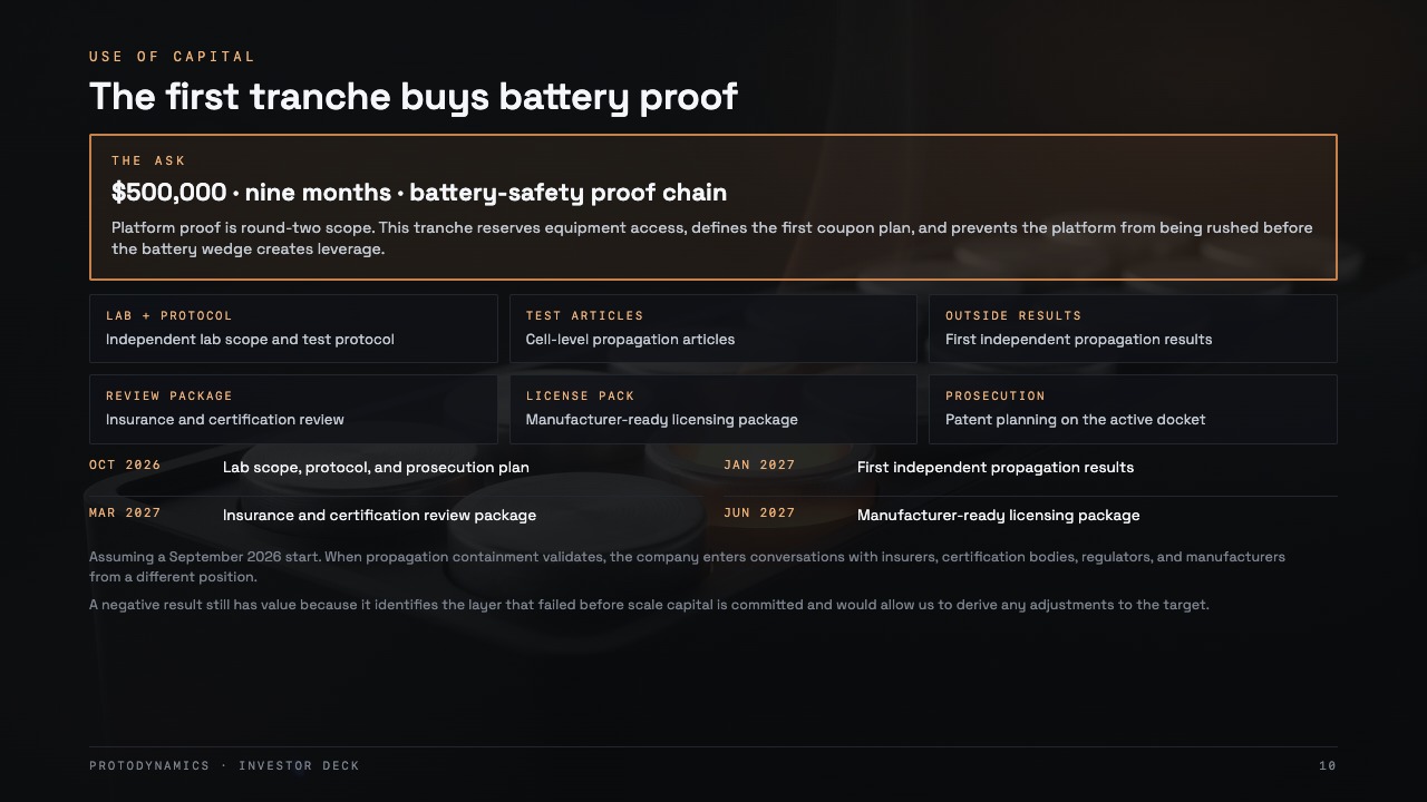 Slide 10: $500,000 · nine months · battery-safety proof chain